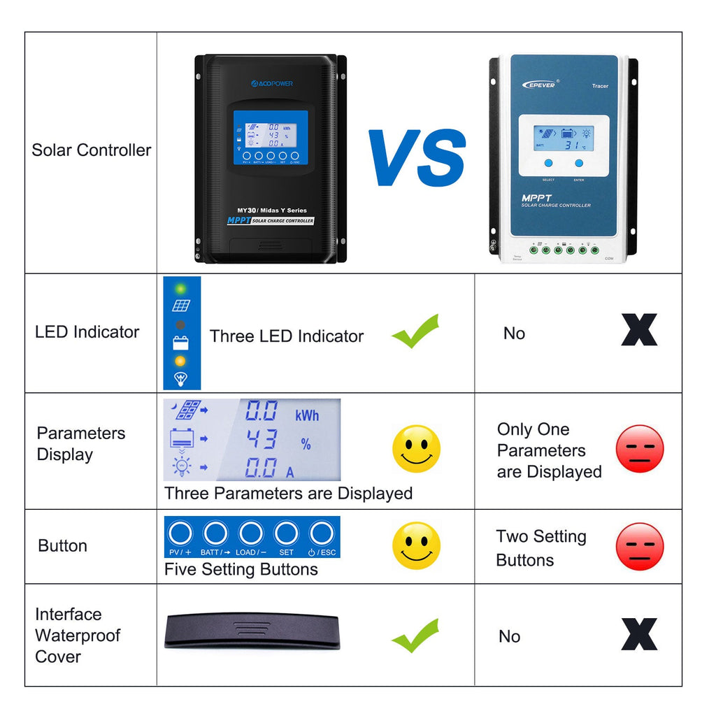 Midas 30 Amp MPPT Solar Charge Controller with MT-50